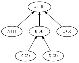 Dependency graph for a simple build, with serial order marked