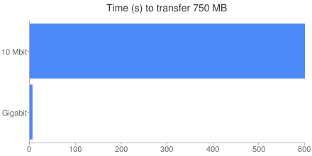 transfer_times Time (s) to transfer 750 MB