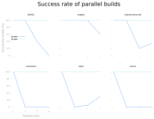 Parallel build success rates