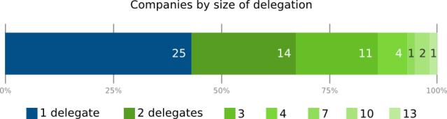 Companies by size of delegation