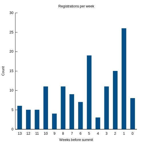 Rate of registration