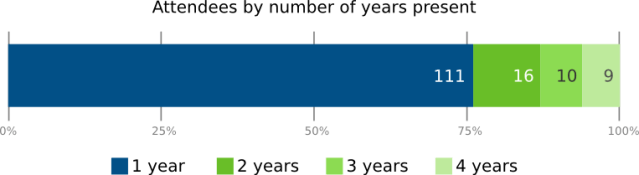 Attendees by number of years