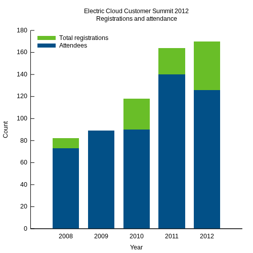 Electric Cloud Customer Summit 2012 Registrations and Attendance; click for full size Electric Cloud Customer Summit 2012 Registrations and Attendance