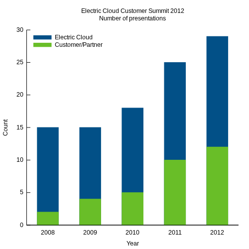 Electric Cloud Customer Summit 2012 Presentations; click for full size Electric Cloud Customer Summit 2012 Presentations