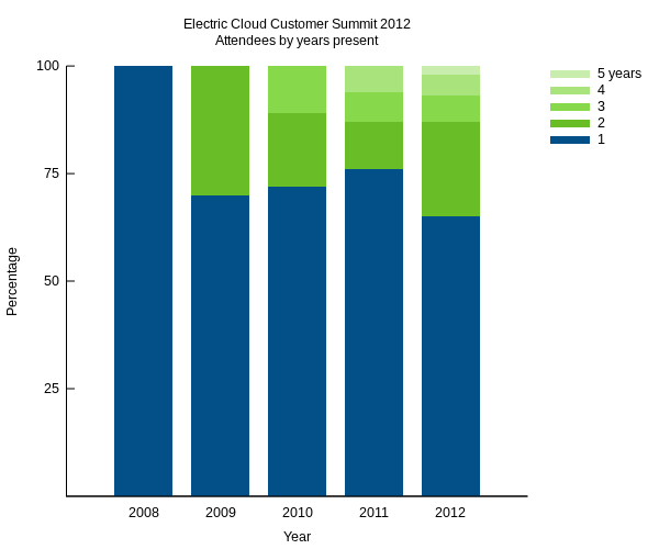 Electric Cloud Customer Summit 2012 Repeat Attendees; click for full size Electric Cloud Customer Summit 2012 Repeat Attendees