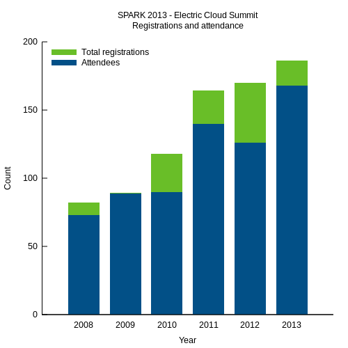 SPARK 2013 Attendees