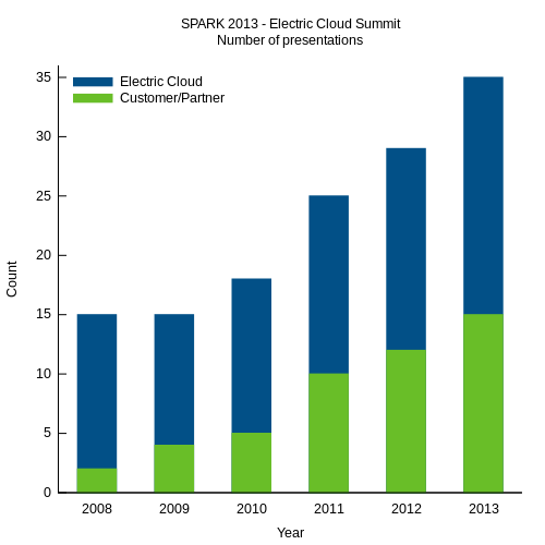 SPARK 2013 Presentations