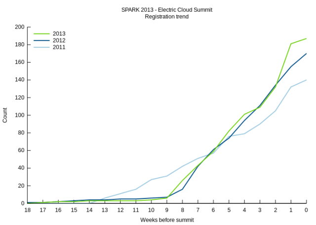 SPARK 2013 Registrations