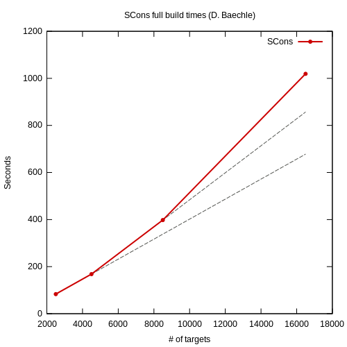 SCons full build runtime with linear projections, via D. Baechle - click for full size