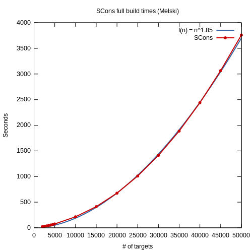 SCons full build runtime - click for larger view