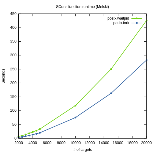 SCons full build function time, top two functions - click for full size